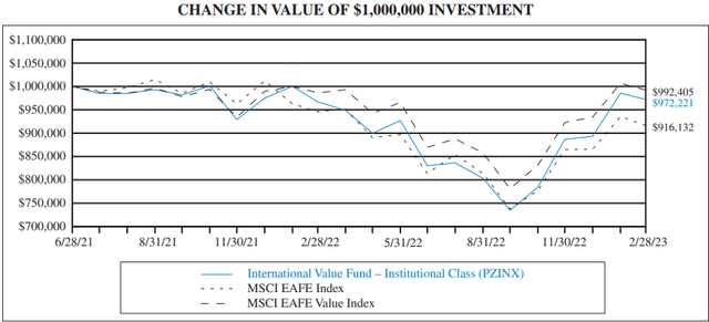 Returns line graph