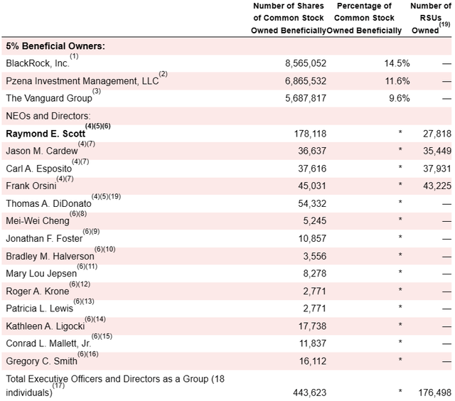 table indicating shares owned
