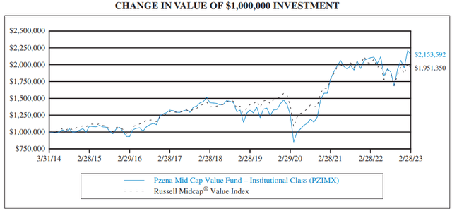 Returns line graph