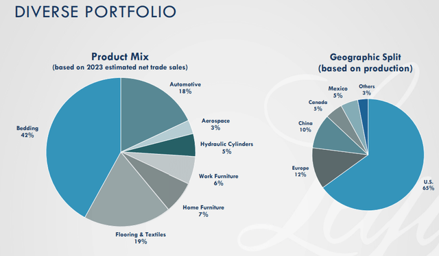 Leggett & Platt Portfolio Mix