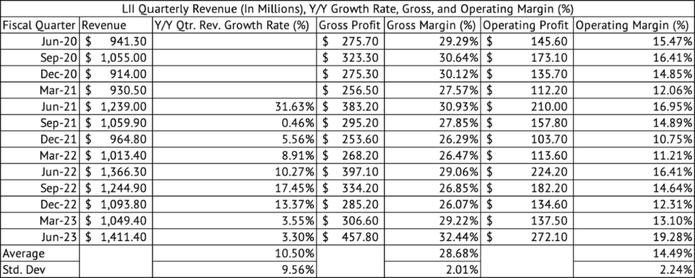 Lennox International Quarterly Revenue, Gross, Operating Margins