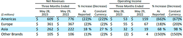 Levi's Q2 Sales and Operating Profits