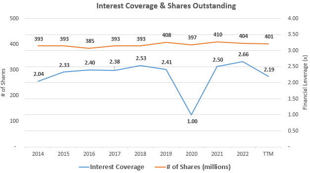 Interest Coverage & Shares Outstanding