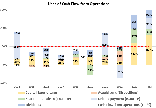 Cash Flow Analysis of Levi's as a percent of cash flow from operations