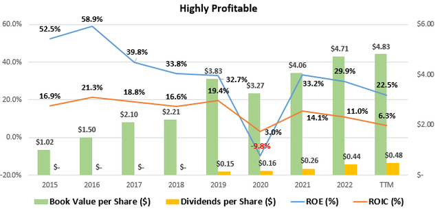 Historical Profitability and Growth at Levi's (ROE, ROIC, Book Value, Dividends)