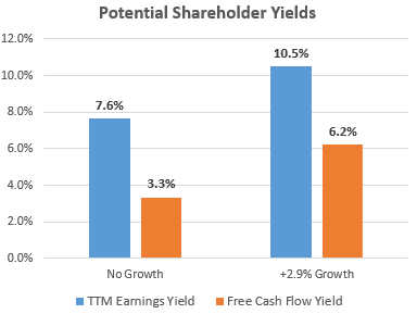 Earnings Yields from Levi's