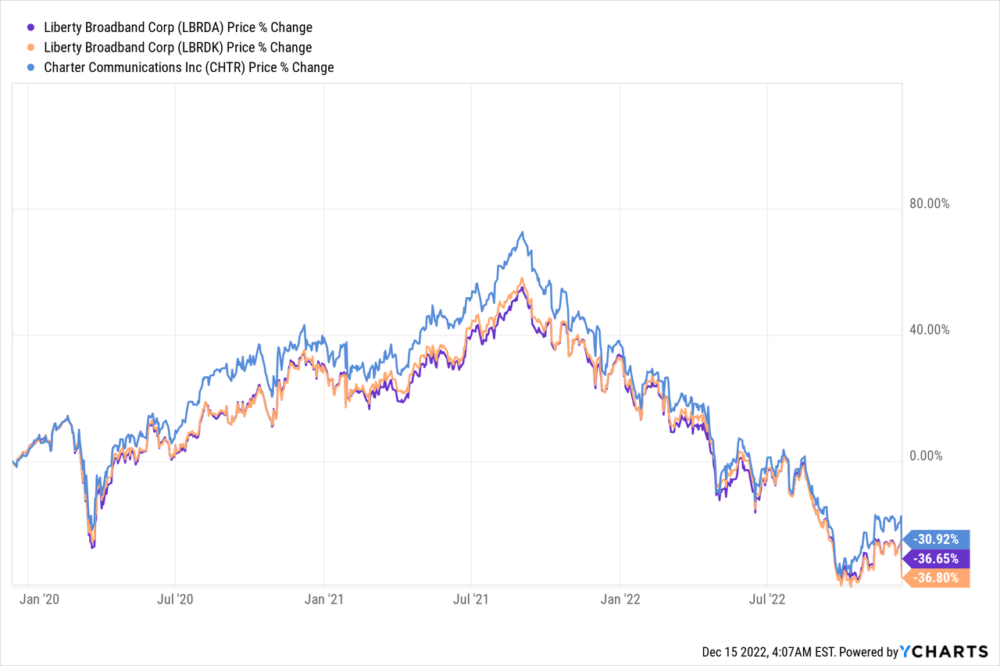 Liberty Broadband stock price