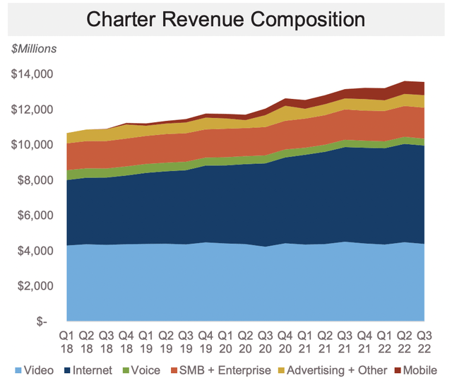 Liberty Broadband Fiscal 2022 Third Quarter Charter Revenue Growth