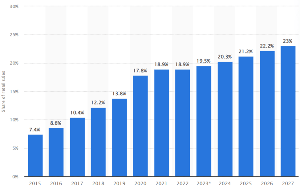 E-commerce's share of total retail