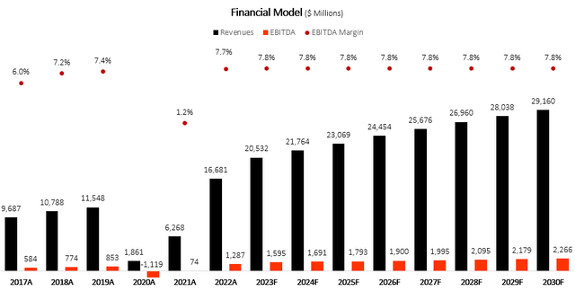 Live Nation's financial model graph