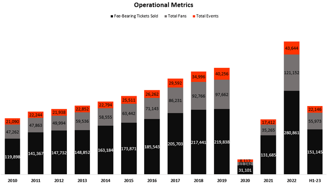 Live Nation's operational metrics graph