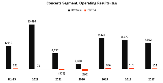 Live Nation Concerts segment results graph