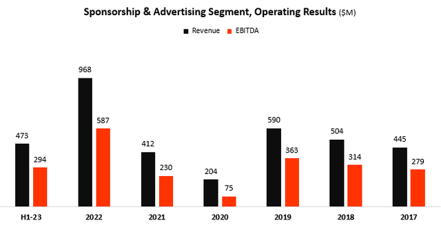 Live Nation Sponsorship & Advertising segment results graph/