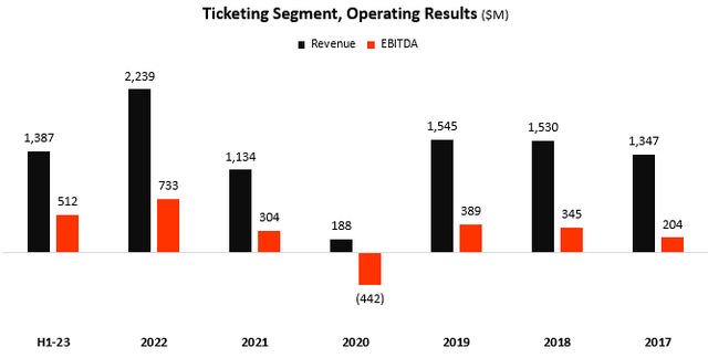 Live Nation Ticketing segment results graph