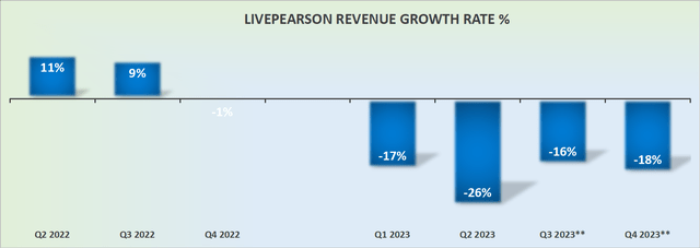 LPSN revenue growth rates