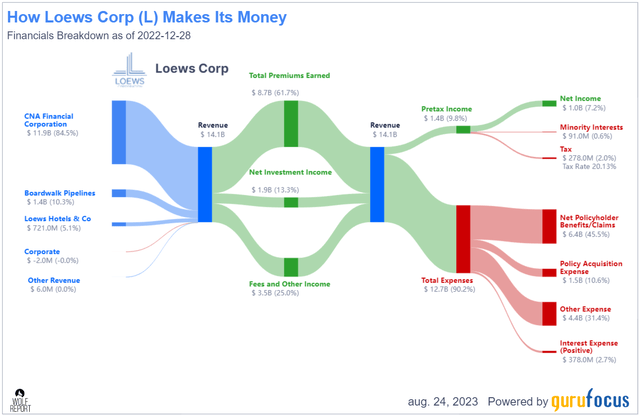 Loews revenue/net