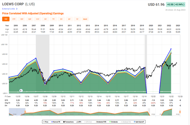 F.A.S.T graphs Loews Valuation/results