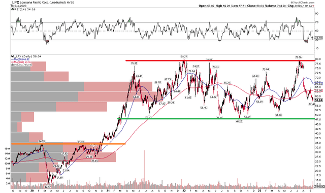 LPX: A Protracted Trading Range