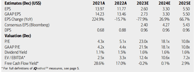 LPX: Earnings, Valuation, Dividend, Free Cash Flow Forecasts