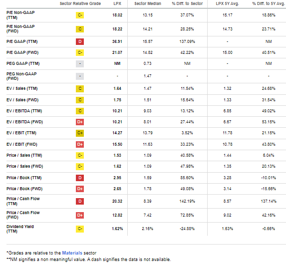 LPX: Soft Valuation Metrics