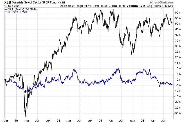 Materials Stocks Rangebound Since Q2 2021