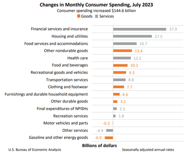 U.S. Bureau of Economic Analysis