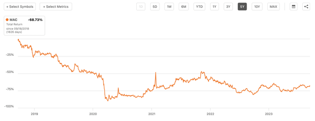 Macerich 5-year total returns