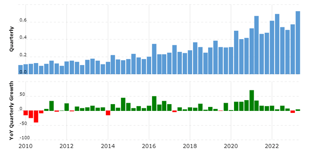 Quarterly revenue of HZO