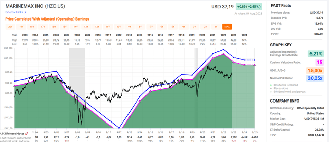 Graph of HZO with a 15 and its average P/E