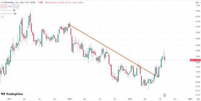Weekly stock chart of HZO