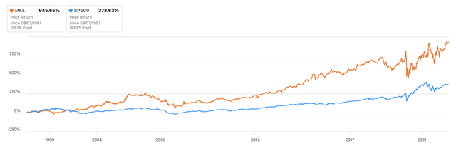 Markel stock performance since 1997