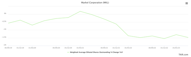 Quarterly buybacks