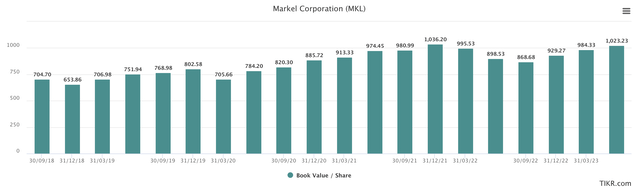 TTM Book value per share