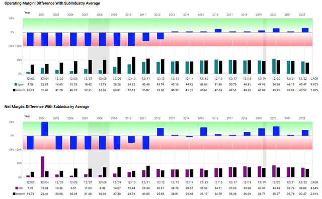 Fast Graph MKTX Operating and Net Margin