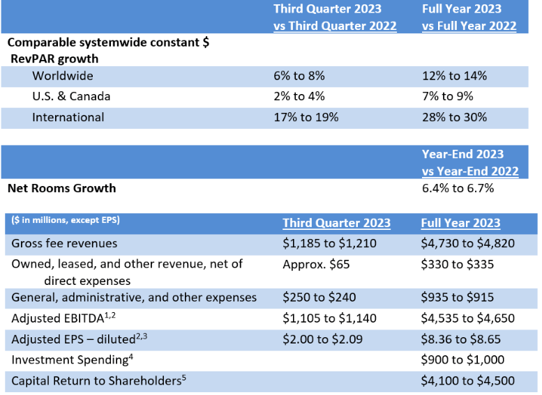 Marriott Q3 and FY2023 Guidance from Marriott Website