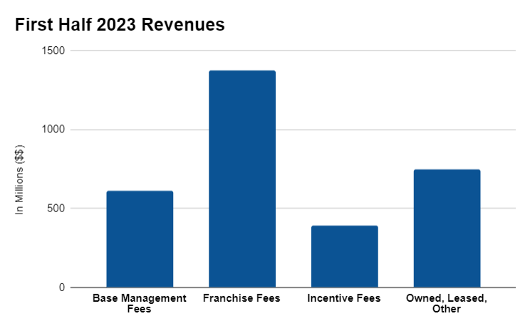 Marriott's First Half Revenues by category by author