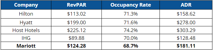 Table comparing Marriott's KPIs with other large hotel chains by Author