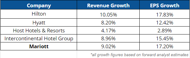 Table comparing Marriott's Revenue and EPS growth to competitors by Author