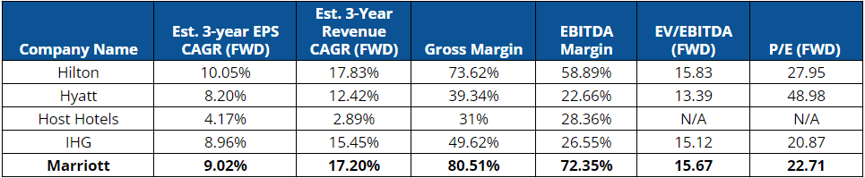 Comparative Valuation Table for Marriott by Author