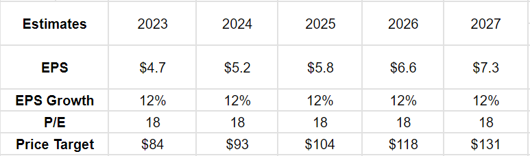 EPS estimates for the coming years