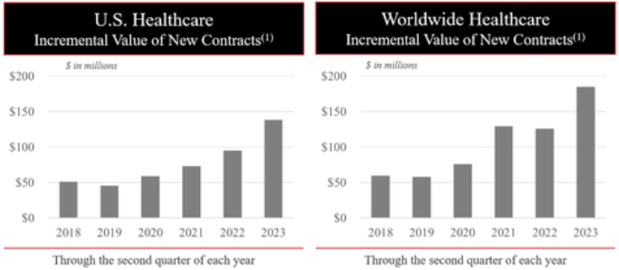 The company sales