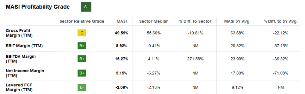The margin profile of the company