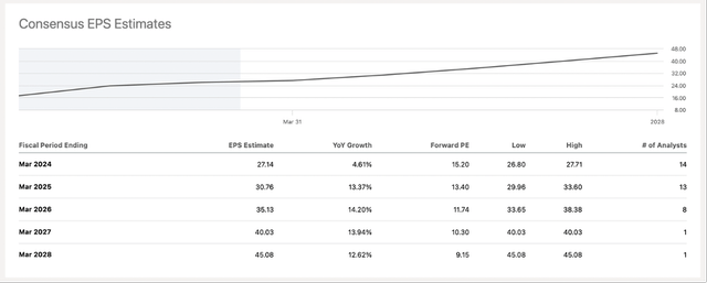 McKesson EPS Estimates