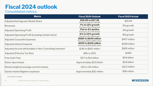 McKesson: Fiscal 2024 Outlook for McKesson