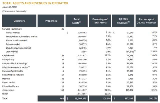 MPW top tenants