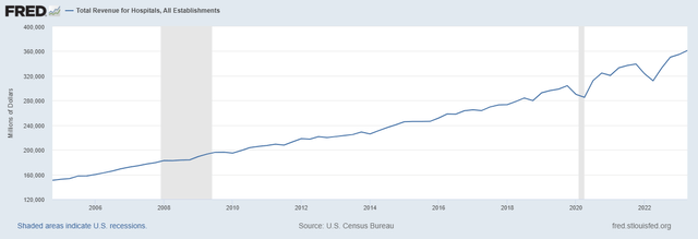 hospital revenue