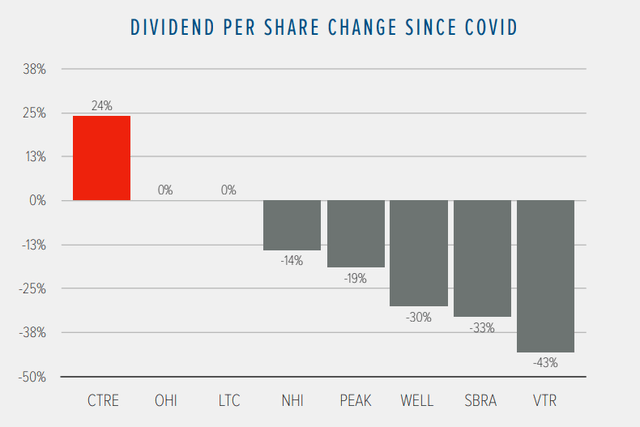 CTRE dividend growth