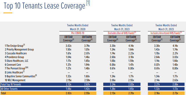 CTRE rent coverage