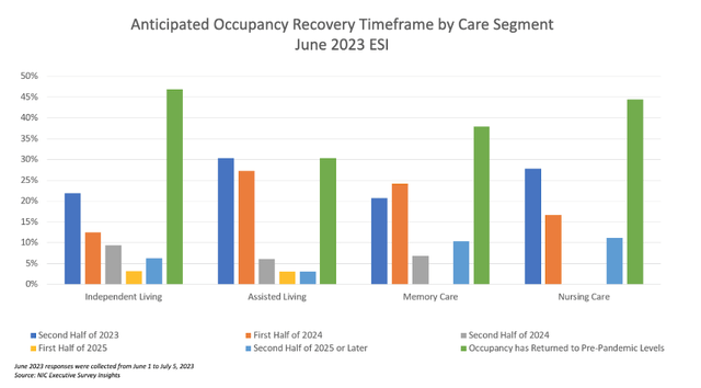 nursing home occupancy