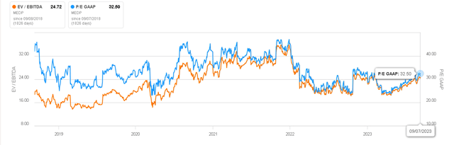Valuation Metrics